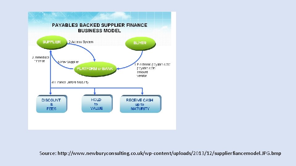 Source: http: //www. newburyconsulting. co. uk/wp-content/uploads/2013/12/supplierfiancemodel. JPG. bmp 