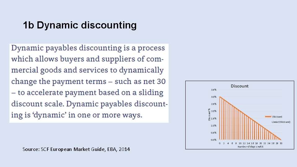 1 b Dynamic discounting 3. 5% Discount 3. 0% Discount % 2. 5% 2.