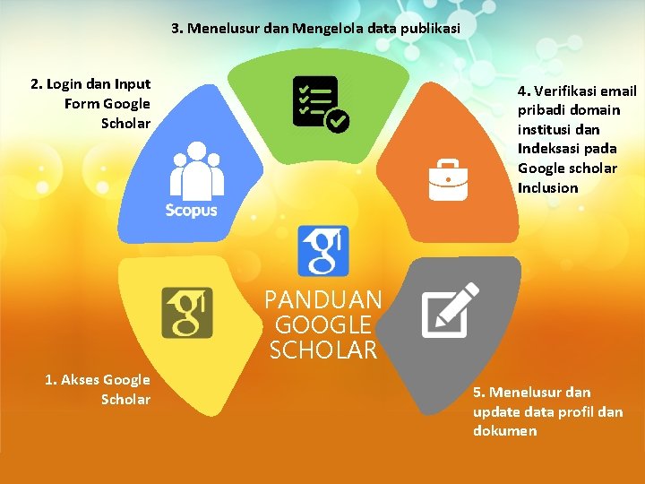 3. Menelusur dan Mengelola data publikasi 2. Login dan Input Form Google Scholar 4.