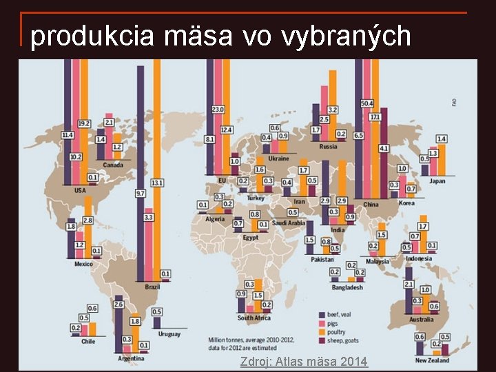 produkcia mäsa vo vybraných štátoch Zdroj: Atlas mäsa 2014 