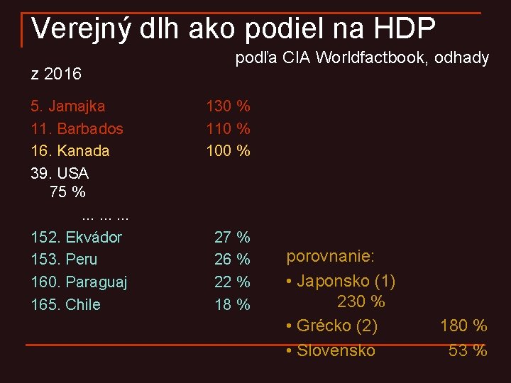 Verejný dlh ako podiel na HDP z 2016 5. Jamajka 11. Barbados 16. Kanada