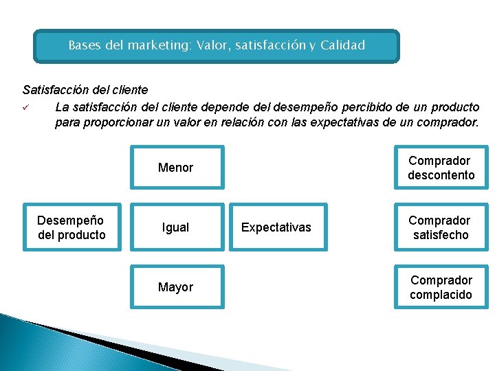 Bases del marketing: Valor, satisfacción y Calidad Satisfacción del cliente ü La satisfacción del
