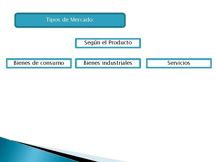 Tipos de Mercado: Según el Producto Bienes de consumo Bienes industriales Servicios 