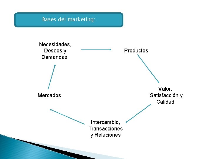 Bases del marketing: Necesidades, Deseos y Demandas. Productos Valor, Satisfacción y Calidad Mercados Intercambio,