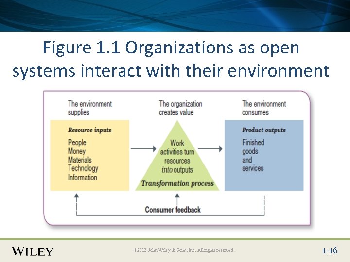 Place Slide Title Text Here Figure 1. 1 Organizations as open systems interact with Place Slide Title Text Here Figure 1. 1 Organizations as open systems interact with