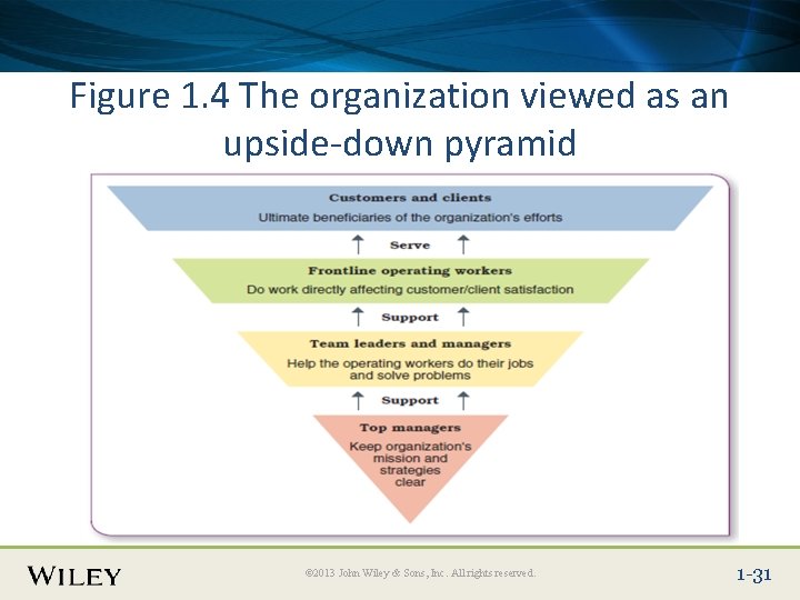Place Slide Title Text Here Figure 1. 4 The organization viewed as an upside-down Place Slide Title Text Here Figure 1. 4 The organization viewed as an upside-down
