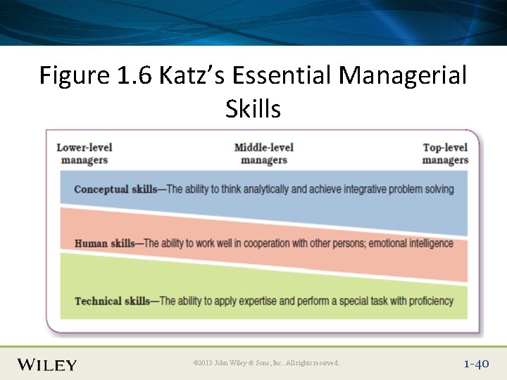Place Slide Title Text Here Figure 1. 6 Katz’s Essential Managerial Skills © 2013 Place Slide Title Text Here Figure 1. 6 Katz’s Essential Managerial Skills © 2013