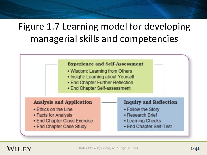 Place Slide Title Text Here Figure 1. 7 Learning model for developing managerial skills Place Slide Title Text Here Figure 1. 7 Learning model for developing managerial skills