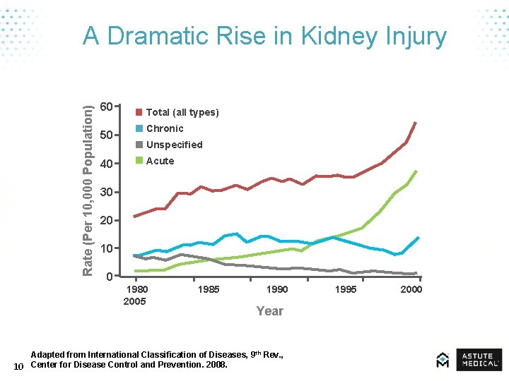 Rate (Per 10, 000 Population) A Dramatic Rise in Kidney Injury 60 50 40