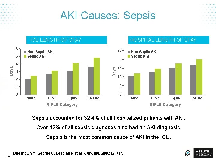 AKI Causes: Sepsis ICU LENGTH OF STAY 6 5 HOSPITAL LENGTH OF STAY 25