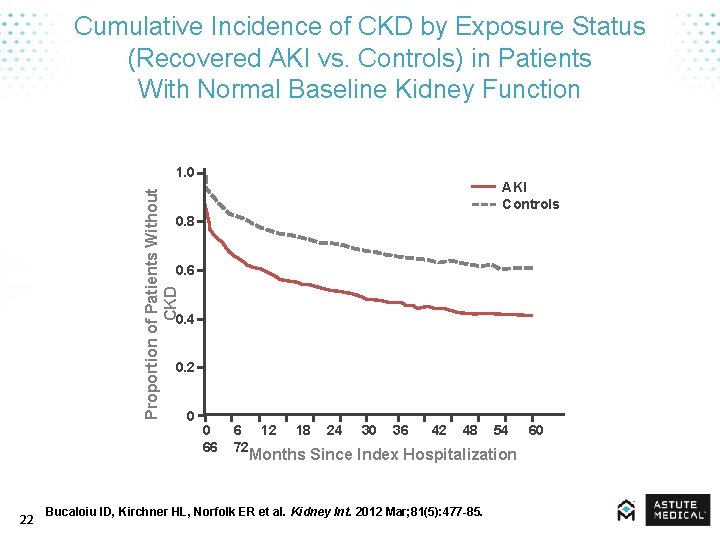 Cumulative Incidence of CKD by Exposure Status (Recovered AKI vs. Controls) in Patients With