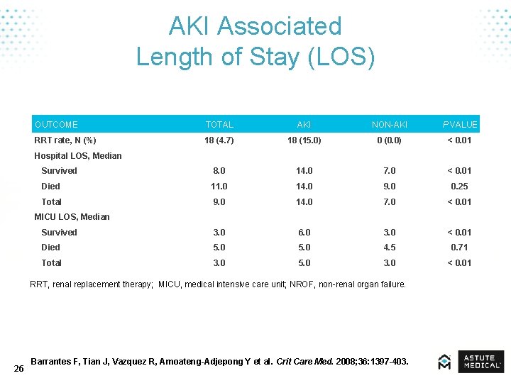 AKI Associated Length of Stay (LOS) OUTCOME TOTAL AKI NON-AKI P VALUE RRT rate,