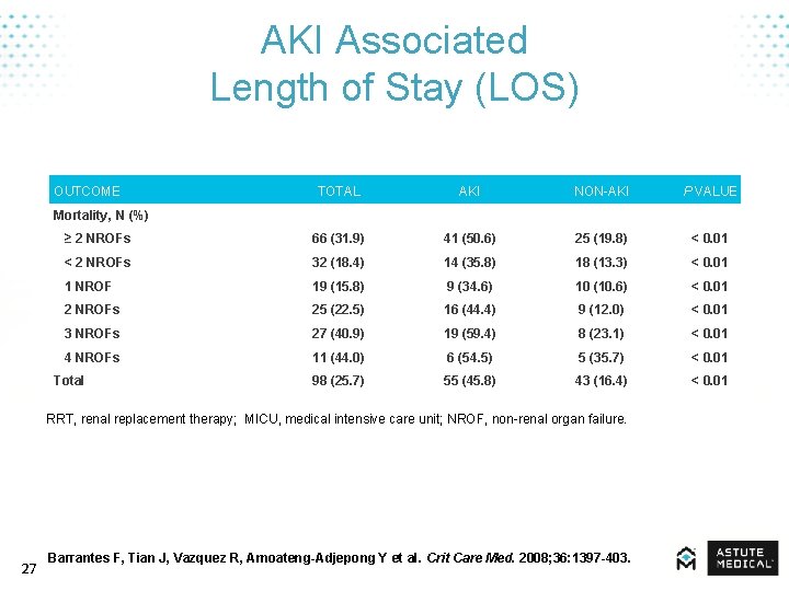 AKI Associated Length of Stay (LOS) OUTCOME TOTAL AKI NON-AKI P VALUE ≥ 2