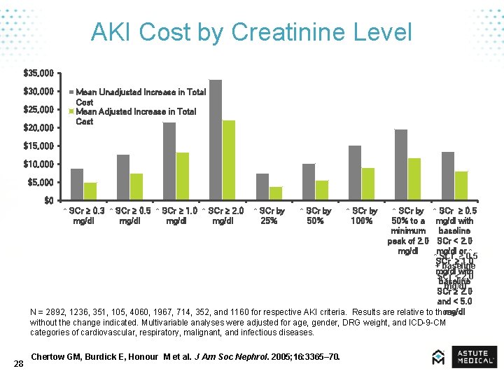 AKI Cost by Creatinine Level $35, 000 $30, 000 $25, 000 $20, 000 Mean