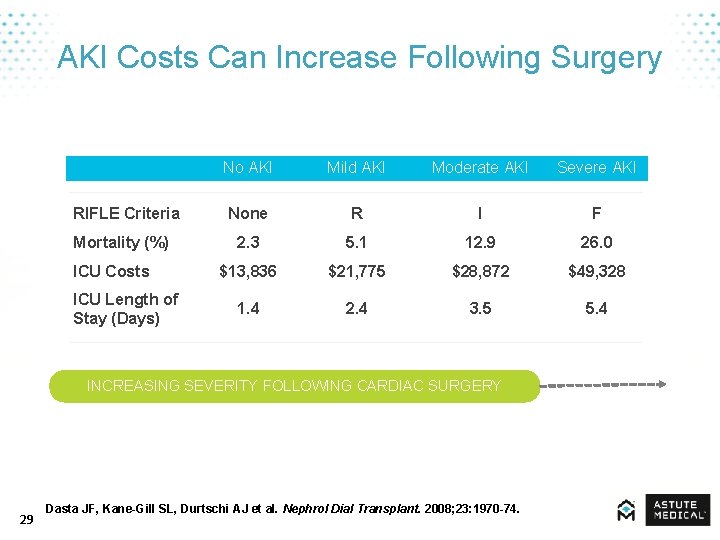 AKI Costs Can Increase Following Surgery RIFLE Criteria Mortality (%) ICU Costs ICU Length