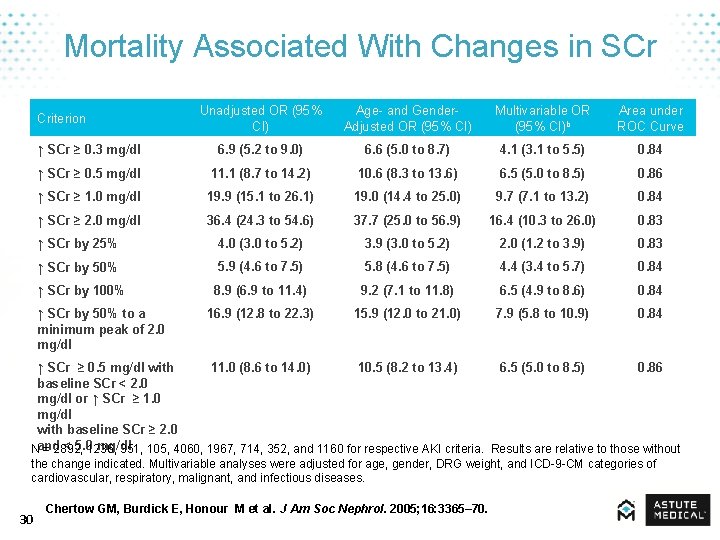 Mortality Associated With Changes in SCr Unadjusted OR (95% CI) Age- and Gender. Adjusted