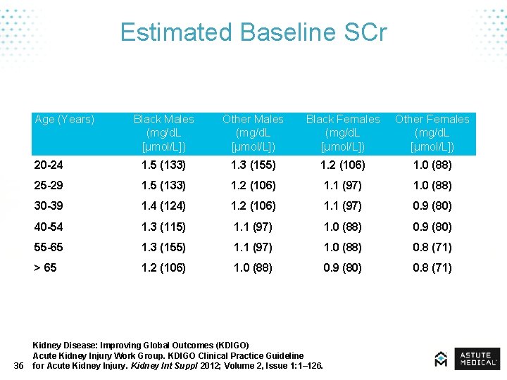 Estimated Baseline SCr Age (Years) 36 Black Males (mg/d. L [μmol/L]) Other Males (mg/d.