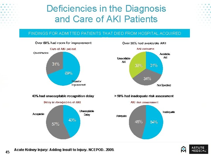 Deficiencies in the Diagnosis and Care of AKI Patients FINDINGS FOR ADMITTED PATIENTS THAT