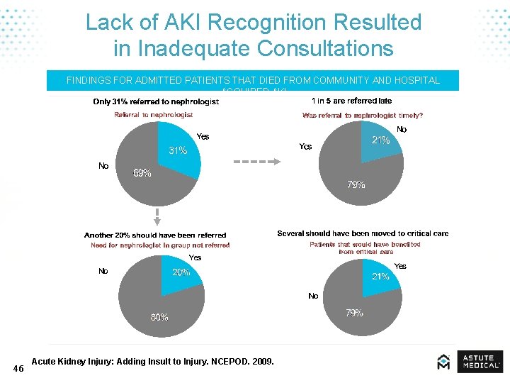 Lack of AKI Recognition Resulted in Inadequate Consultations FINDINGS FOR ADMITTED PATIENTS THAT DIED