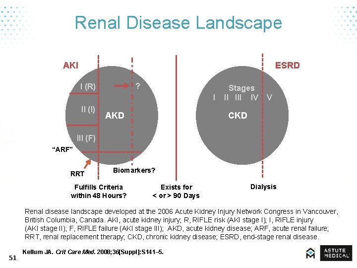 Renal Disease Landscape AKI ESRD ? I (R) II (I) Stages I III IV