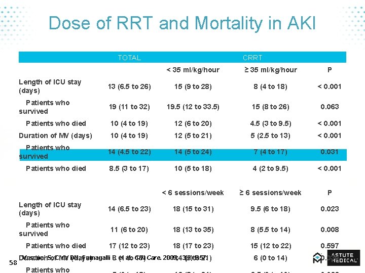 Dose of RRT and Mortality in AKI TOTAL CRRT < 35 ml/kg/hour ≥ 35