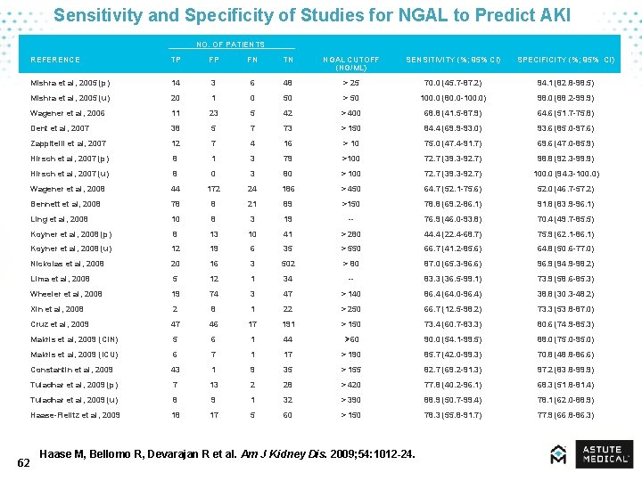 Sensitivity and Specificity of Studies for NGAL to Predict AKI NO. OF PATIENTS 62