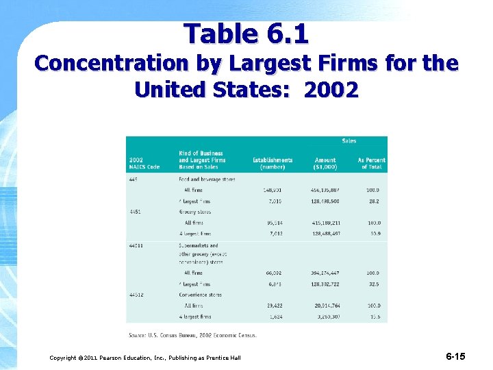 Table 6. 1 Concentration by Largest Firms for the United States: 2002 Copyright ©