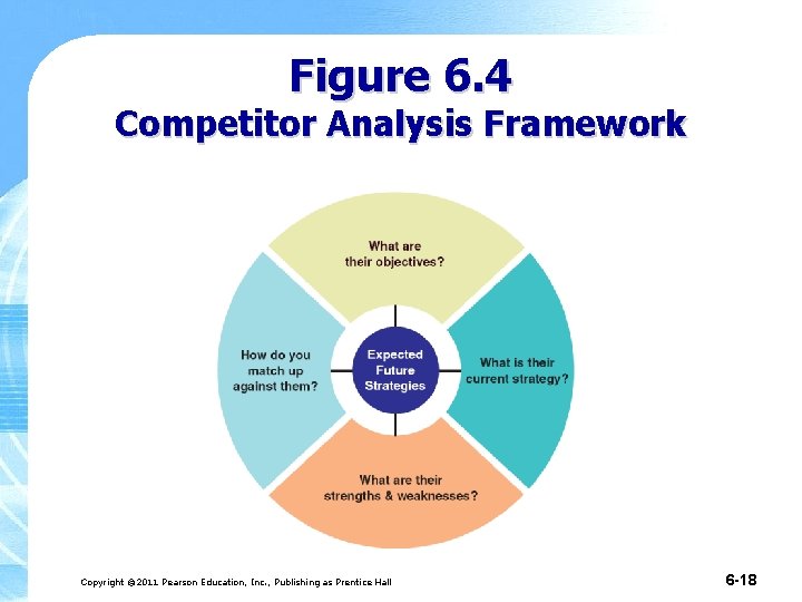 Figure 6. 4 Competitor Analysis Framework Copyright © 2011 Pearson Education, Inc. , Publishing