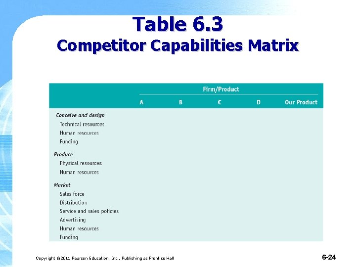 Table 6. 3 Competitor Capabilities Matrix Copyright © 2011 Pearson Education, Inc. , Publishing