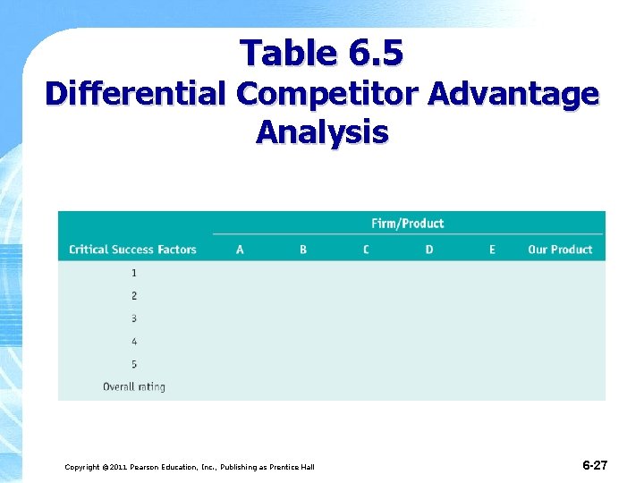 Table 6. 5 Differential Competitor Advantage Analysis Copyright © 2011 Pearson Education, Inc. ,