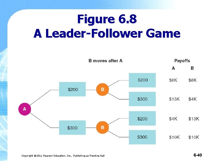 Figure 6. 8 A Leader-Follower Game Copyright © 2011 Pearson Education, Inc. , Publishing
