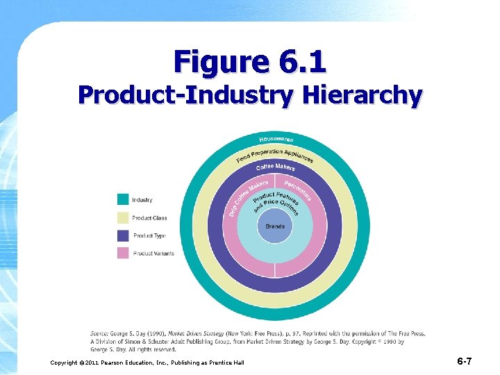 Figure 6. 1 Product-Industry Hierarchy Copyright © 2011 Pearson Education, Inc. , Publishing as