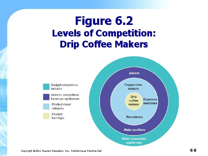 Figure 6. 2 Levels of Competition: Drip Coffee Makers Copyright © 2011 Pearson Education,