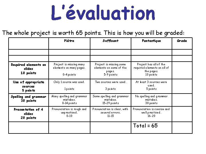 L’évaluation The whole project is worth 65 points. This is how you will be L’évaluation The whole project is worth 65 points. This is how you will be