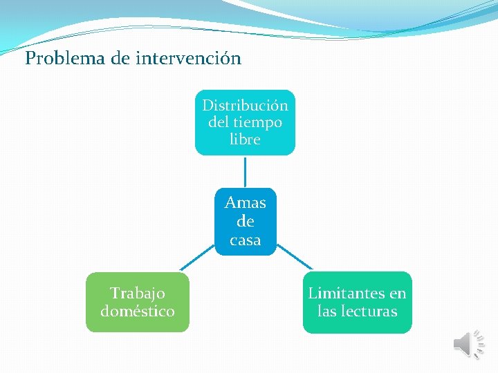 Problema de intervención Distribución del tiempo libre Amas de casa Trabajo doméstico Limitantes en