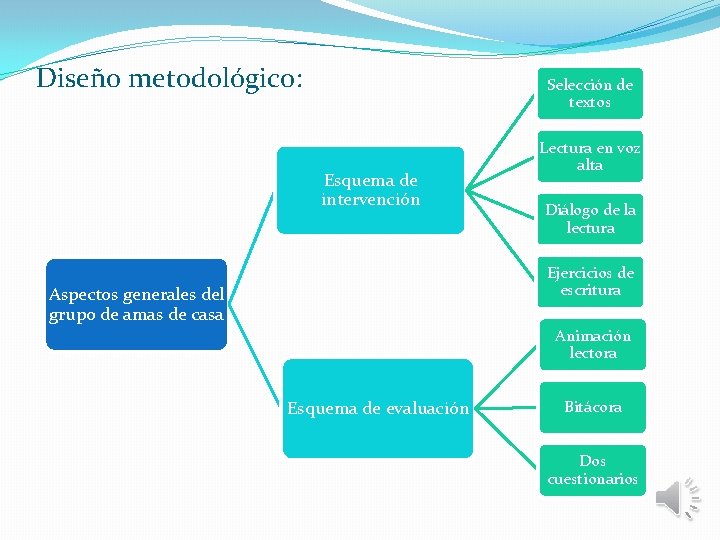 Diseño metodológico: Selección de textos Esquema de intervención Lectura en voz alta Diálogo de