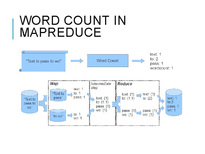 WORD COUNT IN MAPREDUCE 