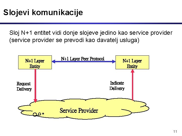 Slojevi komunikacije Sloj N+1 entitet vidi donje slojeve jedino kao service provider (service provider