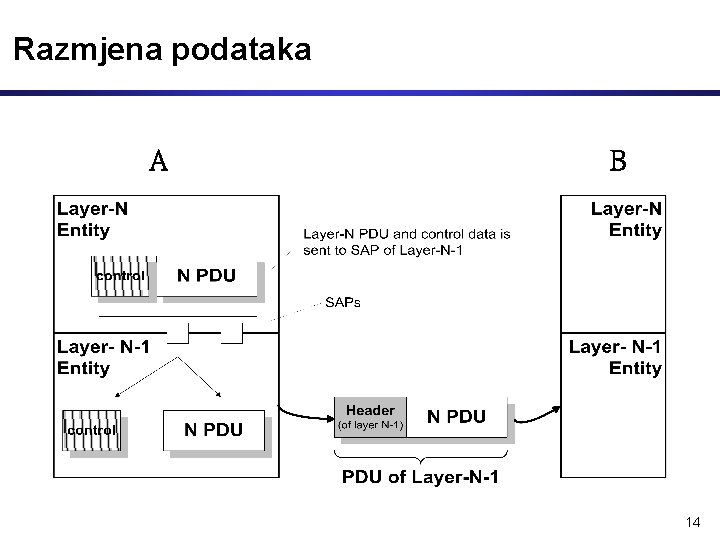 Razmjena podataka A B 14 