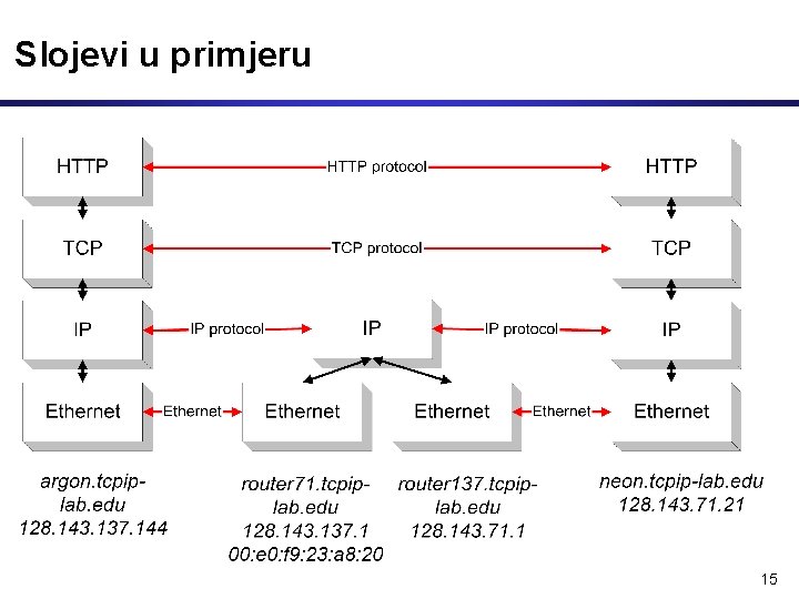 Slojevi u primjeru 15 