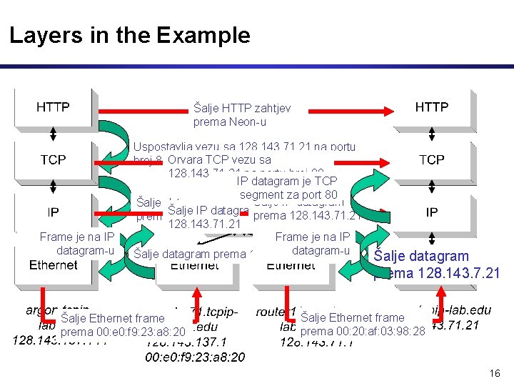 Layers in the Example Šalje HTTP zahtjev prema Neon-u Frame je na IP datagram-u