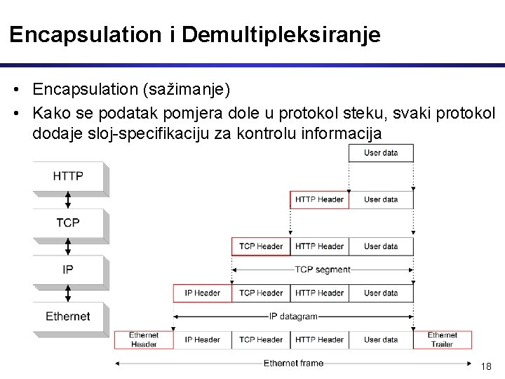 Encapsulation i Demultipleksiranje • Encapsulation (sažimanje) • Kako se podatak pomjera dole u protokol