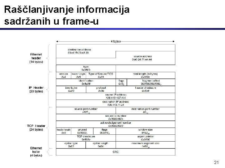 Raščlanjivanje informacija sadržanih u frame-u 21 