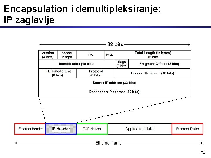 Encapsulation i demultipleksiranje: IP zaglavlje 24 
