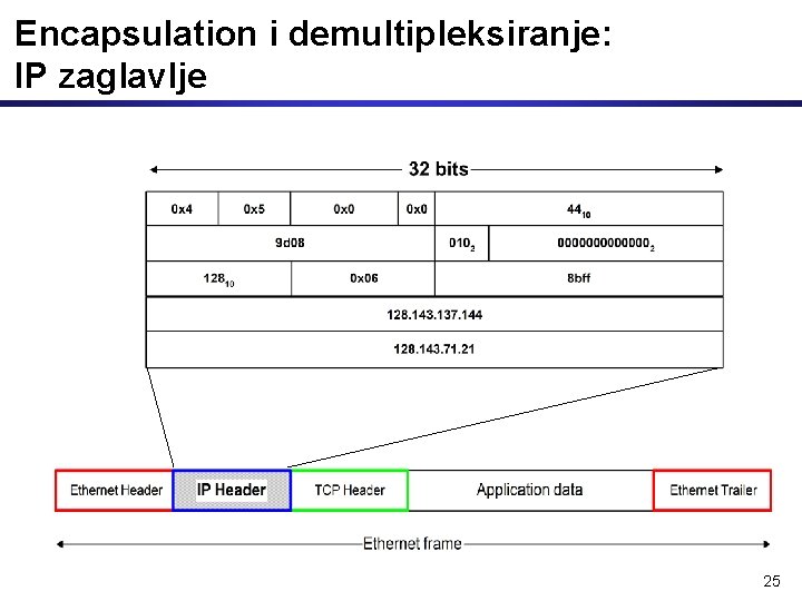 Encapsulation i demultipleksiranje: IP zaglavlje 25 