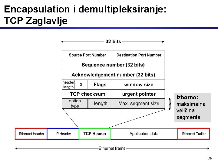 Encapsulation i demultipleksiranje: TCP Zaglavlje Izborno: maksimalna veličina segmenta 26 