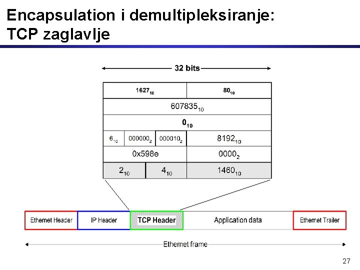 Encapsulation i demultipleksiranje: TCP zaglavlje 27 