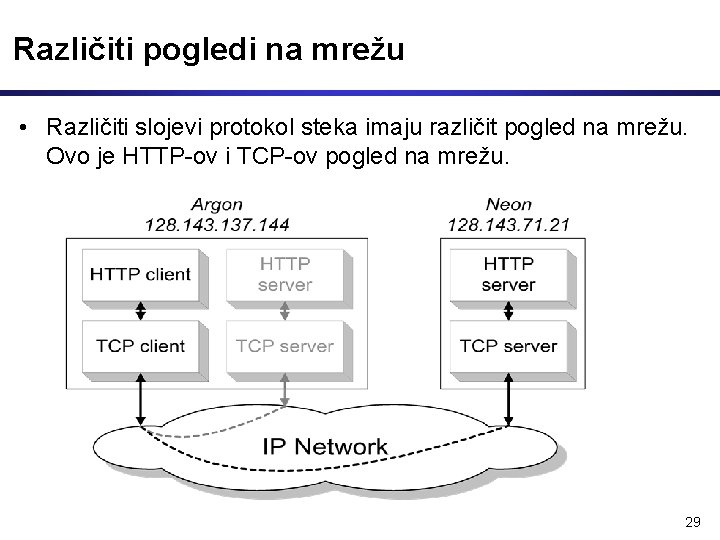 Različiti pogledi na mrežu • Različiti slojevi protokol steka imaju različit pogled na mrežu.