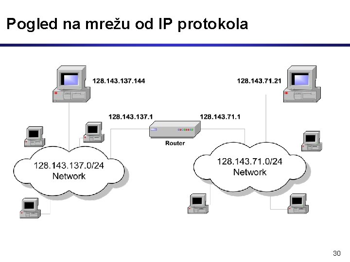 Pogled na mrežu od IP protokola 30 