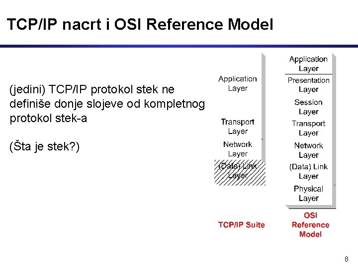 TCP/IP nacrt i OSI Reference Model (jedini) TCP/IP protokol stek ne definiše donje slojeve